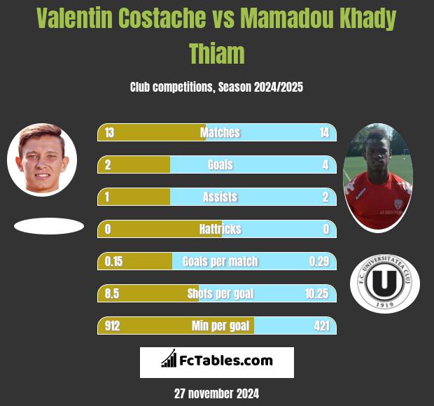 Valentin Costache vs Mamadou Khady Thiam h2h player stats