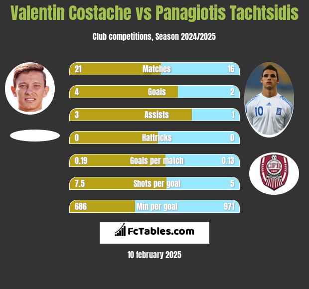 Valentin Costache vs Panagiotis Tachtsidis h2h player stats