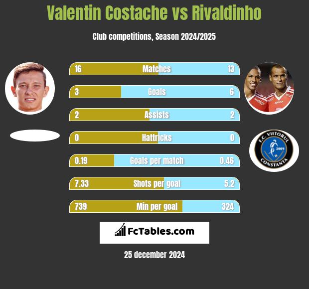 Valentin Costache vs Rivaldinho h2h player stats