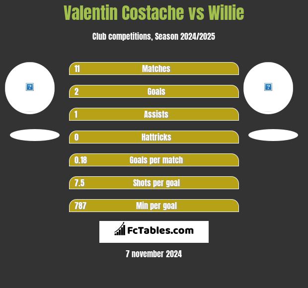 Valentin Costache vs Willie h2h player stats