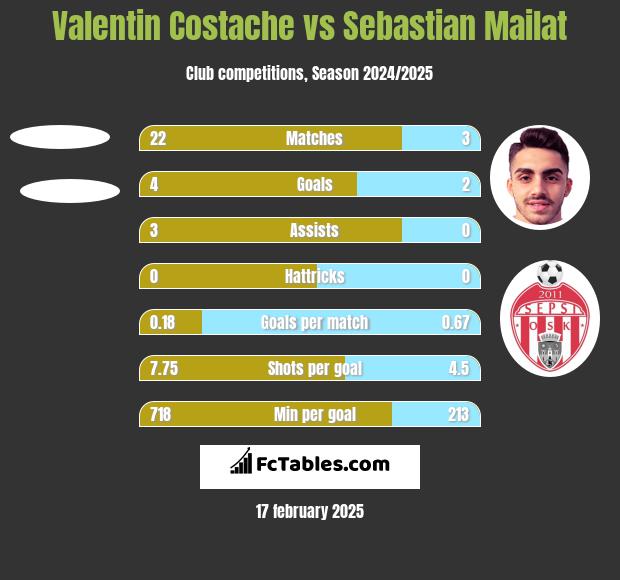 Valentin Costache vs Sebastian Mailat h2h player stats