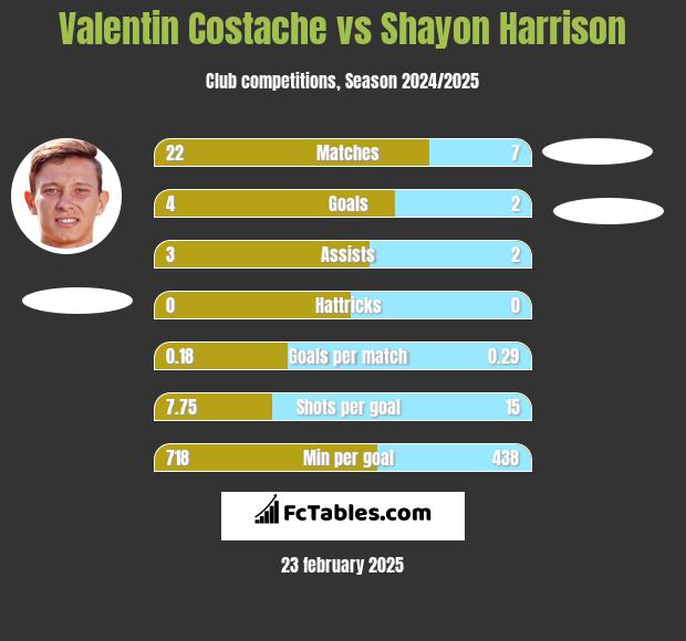 Valentin Costache vs Shayon Harrison h2h player stats