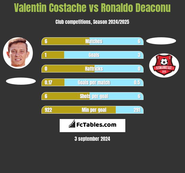 Valentin Costache vs Ronaldo Deaconu h2h player stats