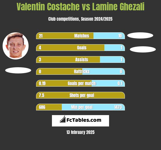 Valentin Costache vs Lamine Ghezali h2h player stats