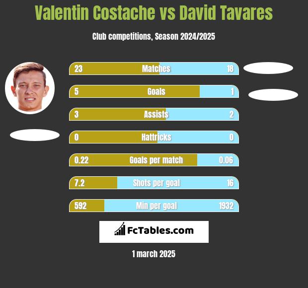 Valentin Costache vs David Tavares h2h player stats