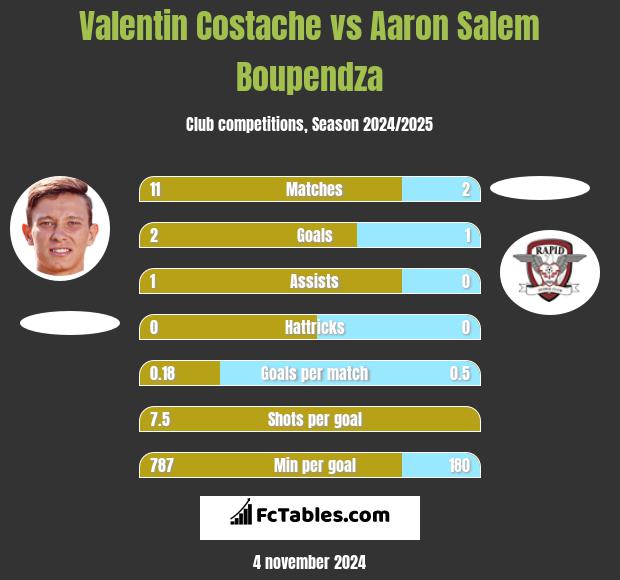 Valentin Costache vs Aaron Salem Boupendza h2h player stats