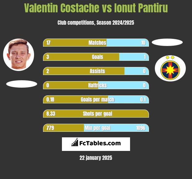 Valentin Costache vs Ionut Pantiru h2h player stats