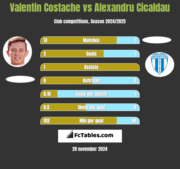 Valentin Costache vs Alexandru Cicaldau h2h player stats