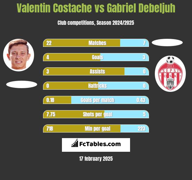 Valentin Costache vs Gabriel Debeljuh h2h player stats