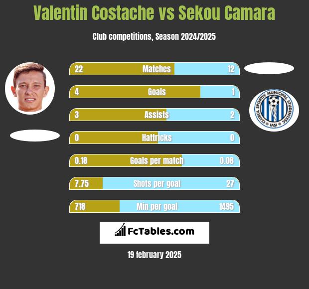 Valentin Costache vs Sekou Camara h2h player stats