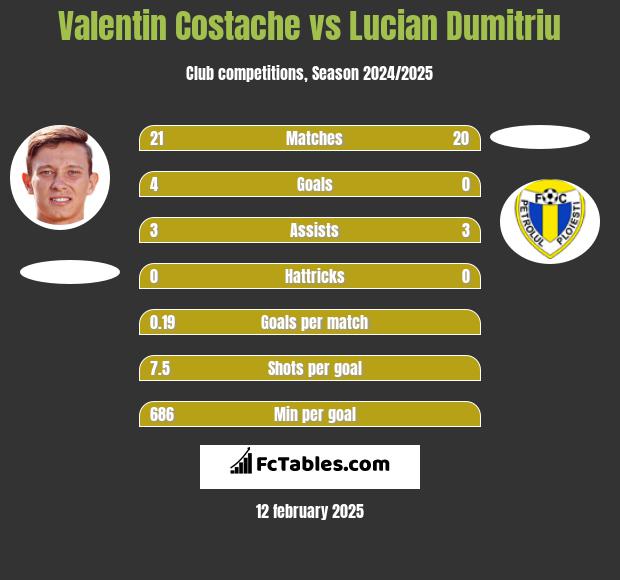 Valentin Costache vs Lucian Dumitriu h2h player stats