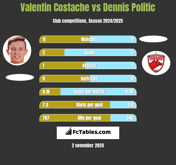 Valentin Costache vs Dennis Politic h2h player stats