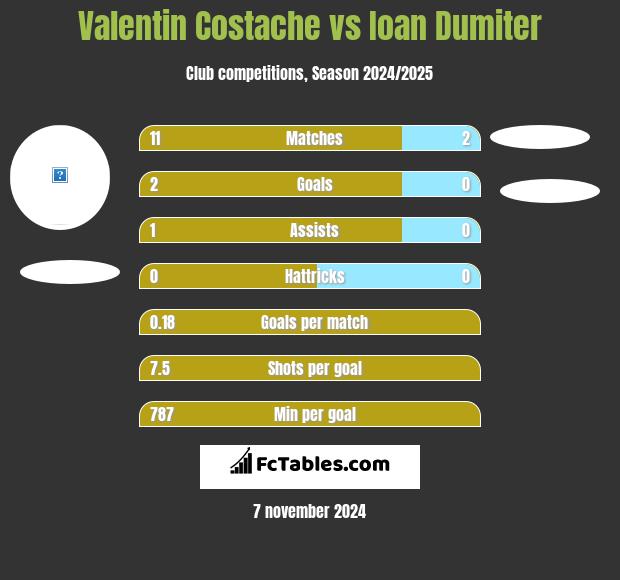 Valentin Costache vs Ioan Dumiter h2h player stats