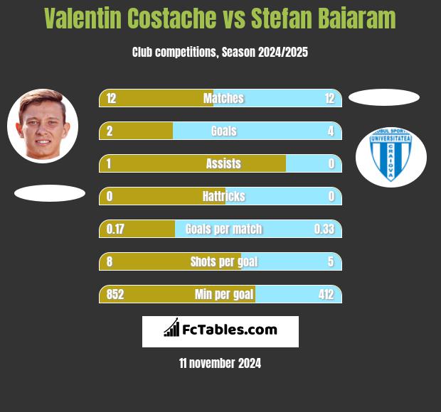 Valentin Costache vs Stefan Baiaram h2h player stats