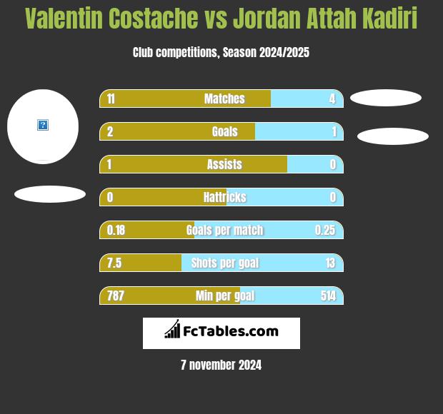 Valentin Costache vs Jordan Attah Kadiri h2h player stats