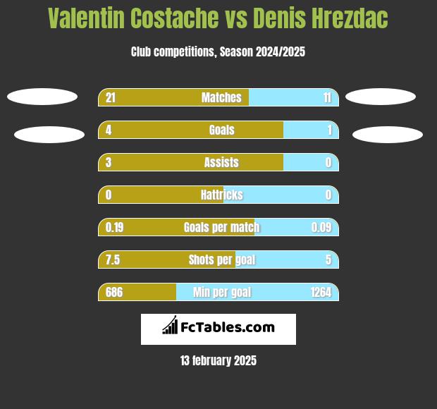 Valentin Costache vs Denis Hrezdac h2h player stats