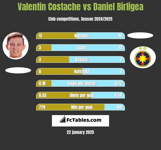 Valentin Costache vs Daniel Birligea h2h player stats