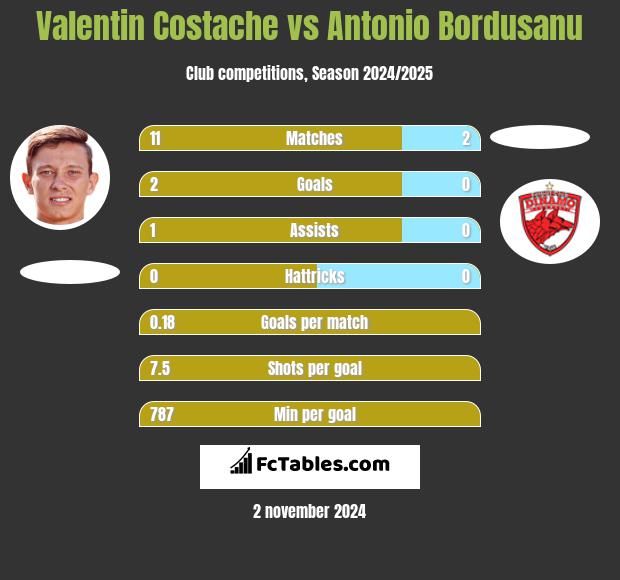 Valentin Costache vs Antonio Bordusanu h2h player stats