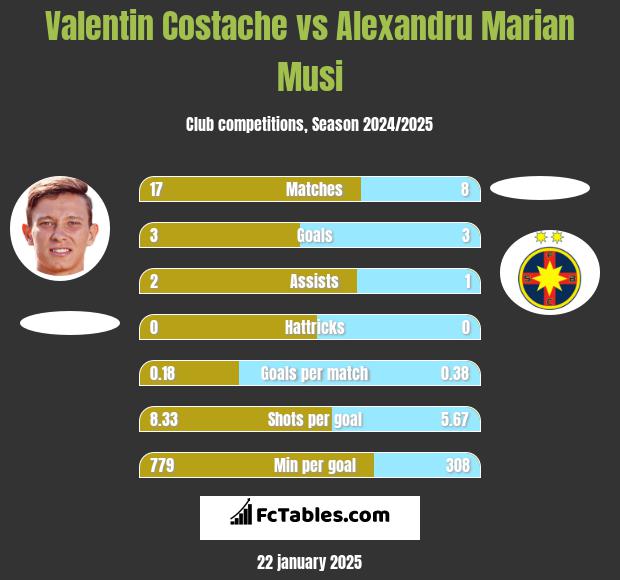 Valentin Costache vs Alexandru Marian Musi h2h player stats