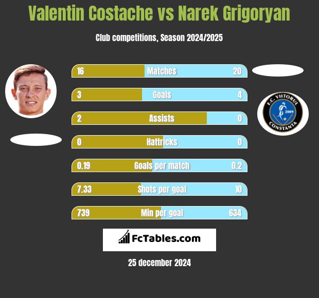 Valentin Costache vs Narek Grigoryan h2h player stats