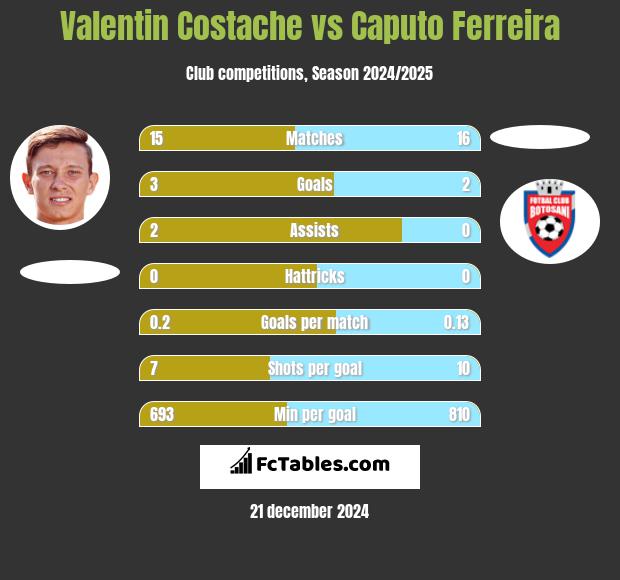 Valentin Costache vs Caputo Ferreira h2h player stats