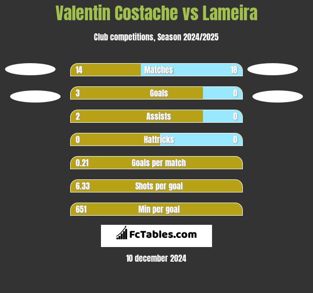 Valentin Costache vs Lameira h2h player stats