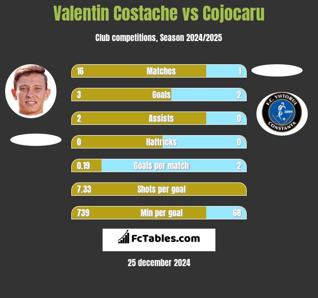 Valentin Costache vs Cojocaru h2h player stats