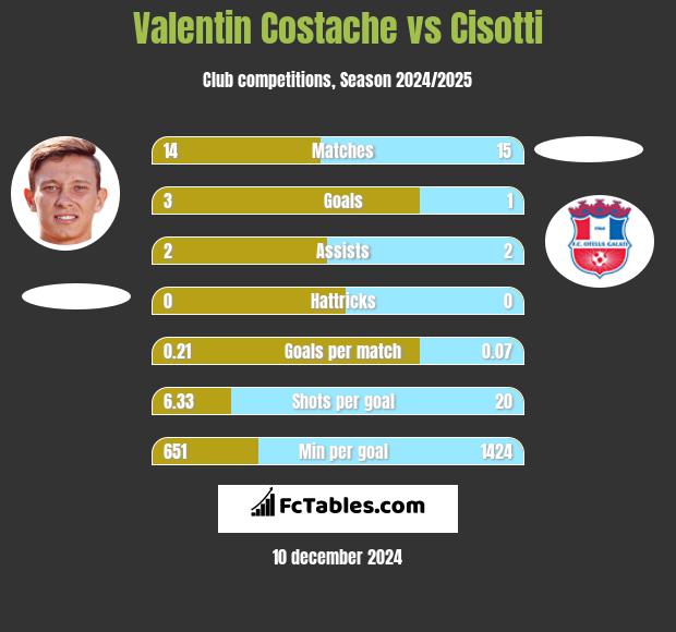 Valentin Costache vs Cisotti h2h player stats