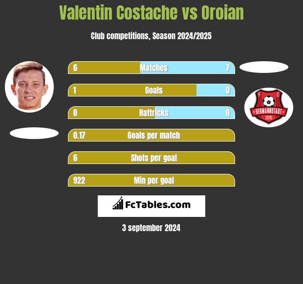 Valentin Costache vs Oroian h2h player stats