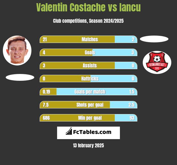 Valentin Costache vs Iancu h2h player stats