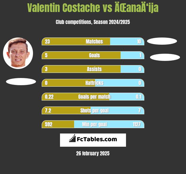 Valentin Costache vs ÄŒanaÄ‘ija h2h player stats