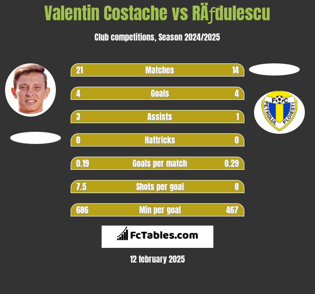 Valentin Costache vs RÄƒdulescu h2h player stats