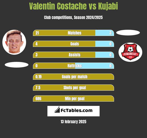 Valentin Costache vs Kujabi h2h player stats