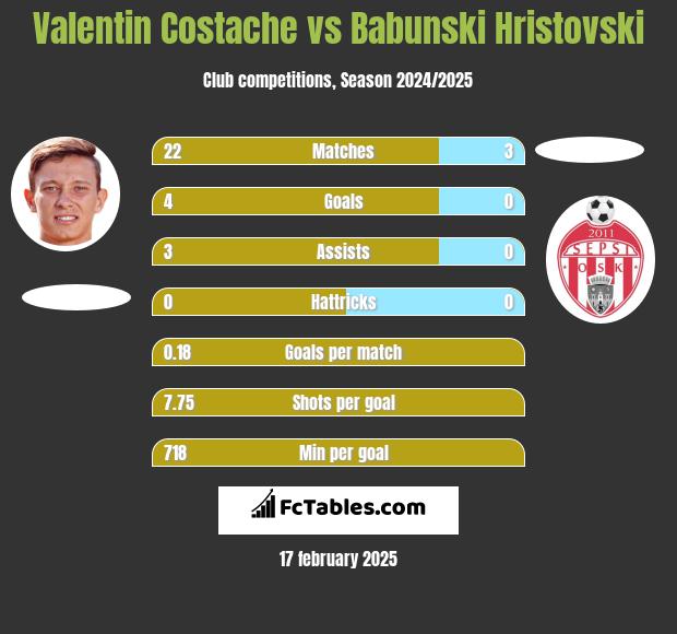 Valentin Costache vs Babunski Hristovski h2h player stats