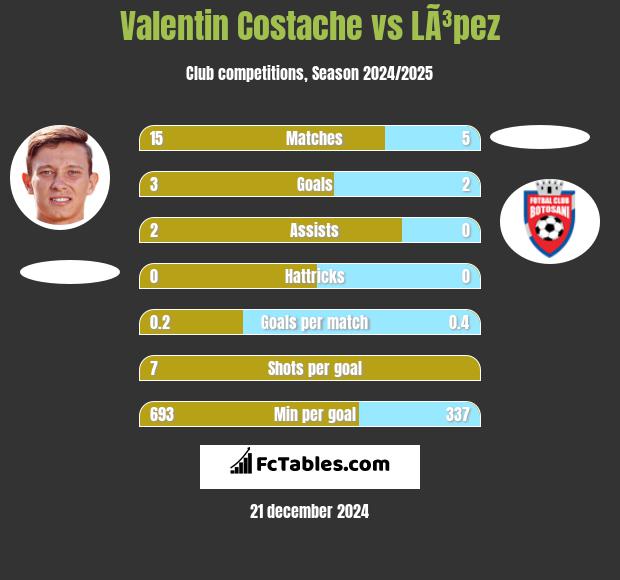 Valentin Costache vs LÃ³pez h2h player stats