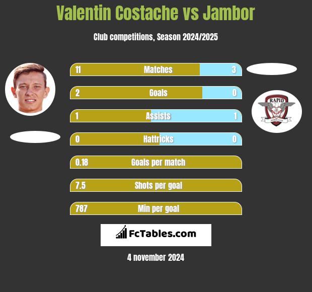 Valentin Costache vs Jambor h2h player stats