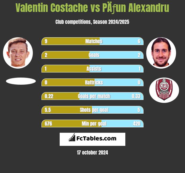 Valentin Costache vs PÄƒun Alexandru h2h player stats