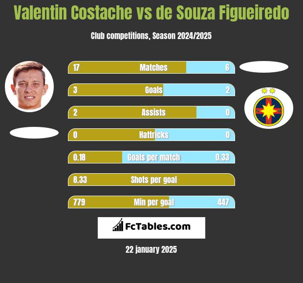 Valentin Costache vs de Souza Figueiredo h2h player stats