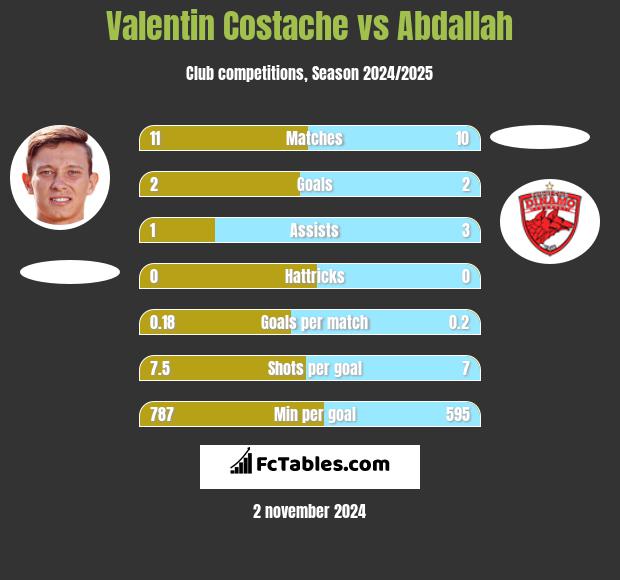 Valentin Costache vs Abdallah h2h player stats