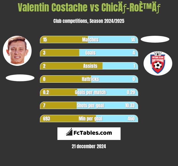 Valentin Costache vs ChicÄƒ-RoÈ™Äƒ h2h player stats