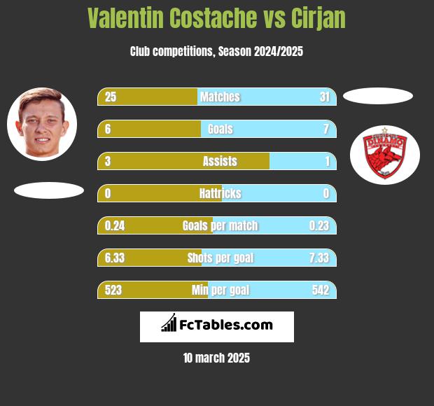 Valentin Costache vs Cirjan h2h player stats