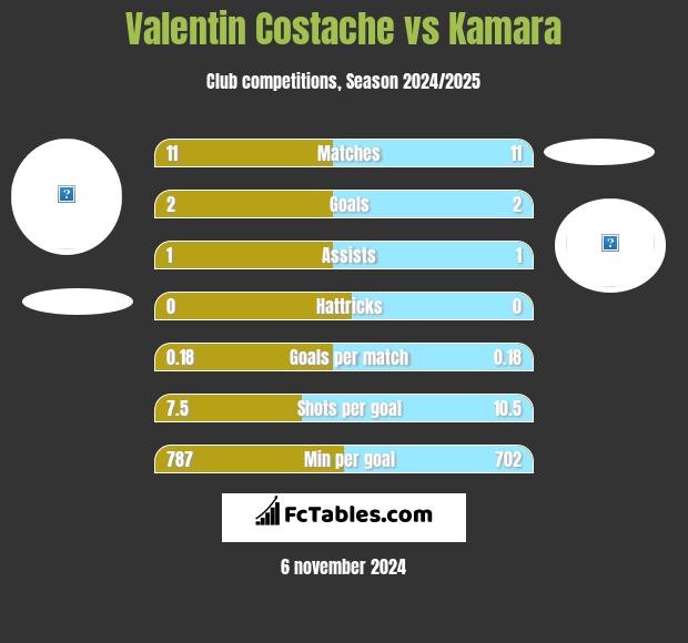 Valentin Costache vs Kamara h2h player stats