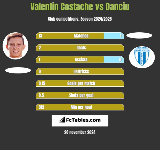 Valentin Costache vs Danciu h2h player stats