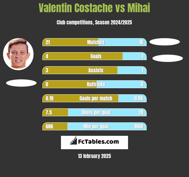 Valentin Costache vs Mihai h2h player stats