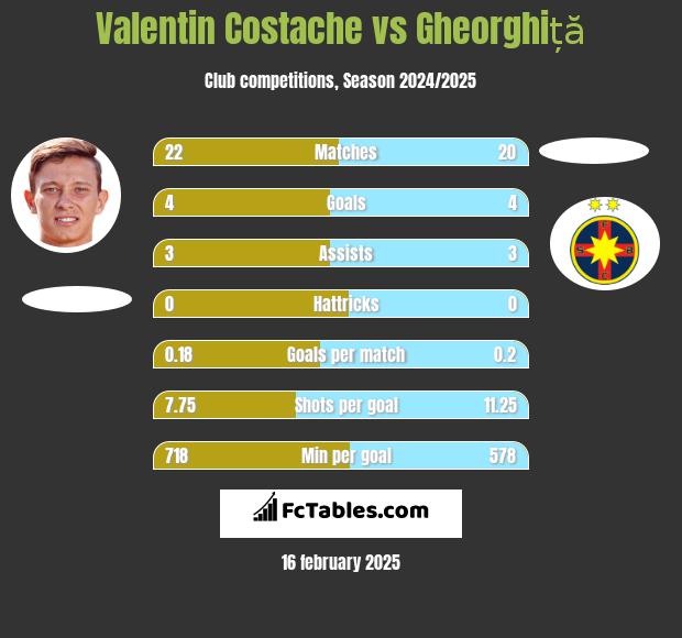 Valentin Costache vs Gheorghiță h2h player stats