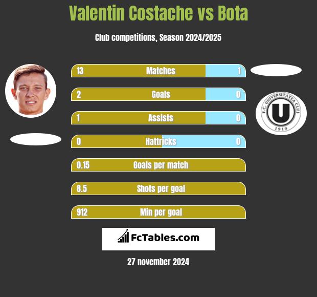 Valentin Costache vs Bota h2h player stats