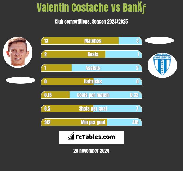 Valentin Costache vs BanÄƒ h2h player stats