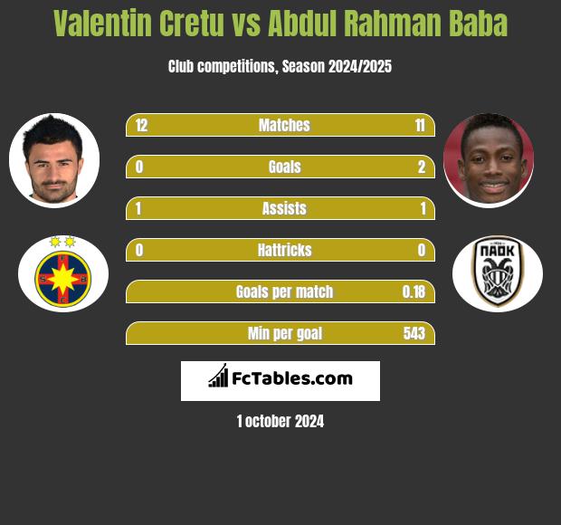 Valentin Cretu vs Abdul Baba h2h player stats