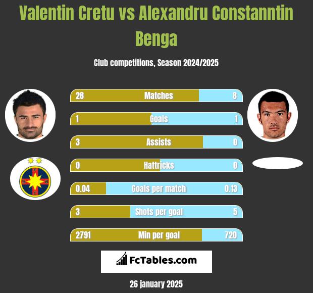 Valentin Cretu vs Alexandru Constanntin Benga h2h player stats