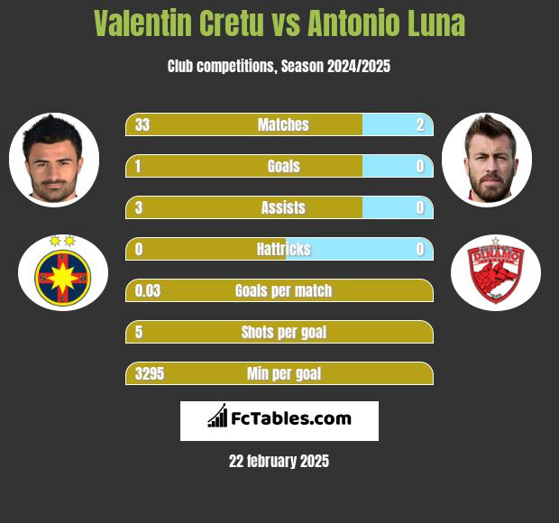 Valentin Cretu vs Antonio Luna h2h player stats